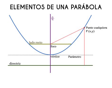elementos de la parabola
